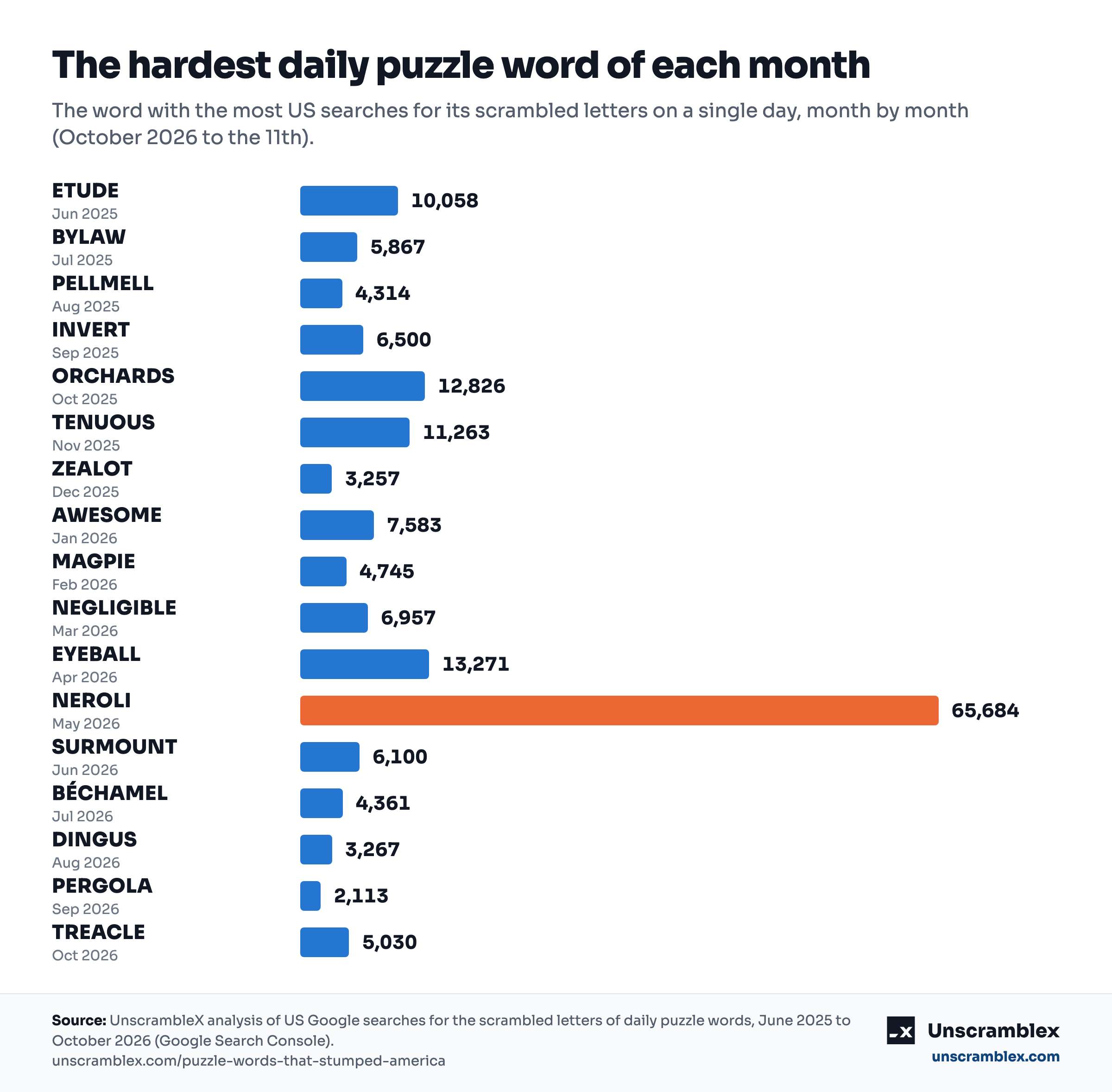 Bar chart: the puzzle word with the most US searches in each month, June 2025 to October 2026. Jun 2025: ETUDE 10,058; Jul 2025: BYLAW 5,867; Aug 2025: PELLMELL 4,314; Sep 2025: INVERT 6,500; Oct 2025: ORCHARDS 12,826; Nov 2025: TENUOUS 11,263; Dec 2025: ZEALOT 3,257; Jan 2026: AWESOME 7,583; Feb 2026: MAGPIE 4,745; Mar 2026: NEGLIGIBLE 6,957; Apr 2026: EYEBALL 13,271; May 2026: NEROLI 65,684; Jun 2026: SURMOUNT 6,100; Jul 2026: BÉCHAMEL 4,361; Aug 2026: DINGUS 3,267; Sep 2026: PERGOLA 2,113; Oct 2026: TREACLE 5,030.