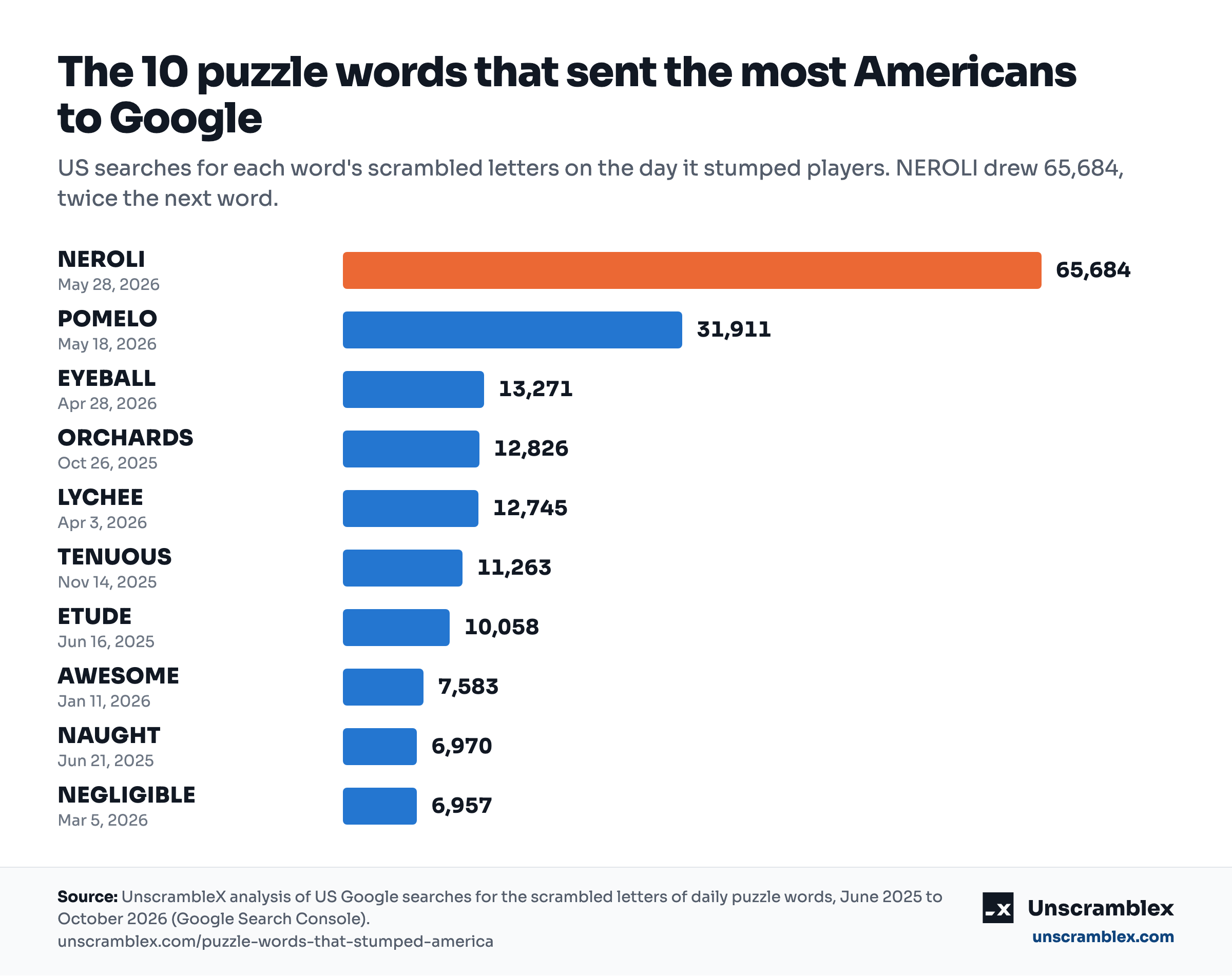 Bar chart: the 10 daily puzzle words with the most US searches in one day. NEROLI 65,684, POMELO 31,911, EYEBALL 13,271, ORCHARDS 12,826, LYCHEE 12,745, TENUOUS 11,263, ETUDE 10,058, AWESOME 7,583, NAUGHT 6,970, NEGLIGIBLE 6,957.