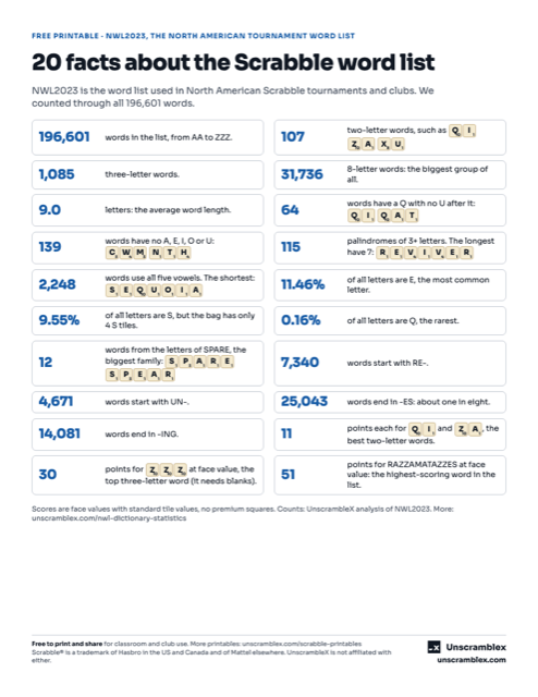 Preview of the 20 Facts About the Scrabble Word List printable